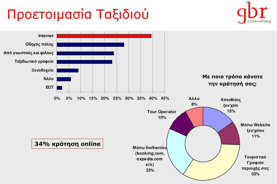 45% Tour Operator 10% Άλλο 8% Απευθείας ξεν/χείο 15% 34% κράτηση online Μέσω διαδικτύου