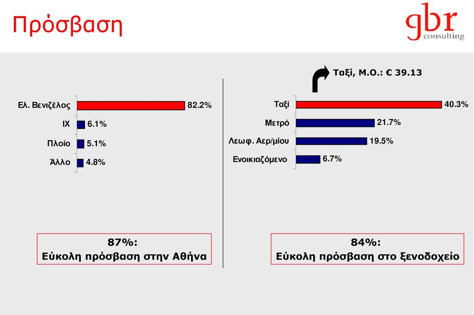 Αερ/µίου 19.5% Άλλο 4.8% Ενοικιαζόµενο 6.