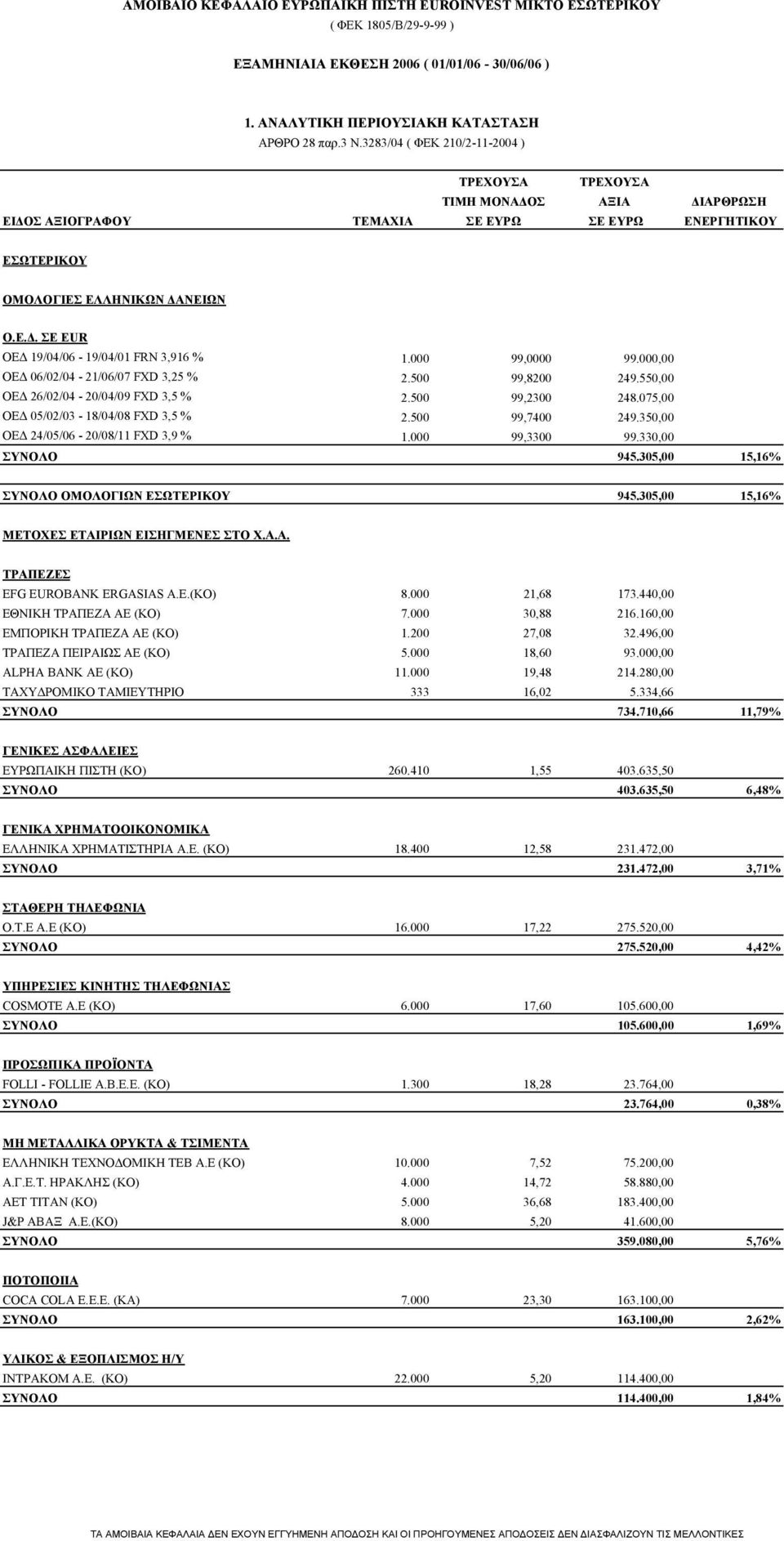 500 99,8200 249.550,00 ΟΕΔ 26/02/04-20/04/09 FXD 3,5 % 2.500 99,2300 248.075,00 ΟΕΔ 05/02/03-18/04/08 FXD 3,5 % 2.500 99,7400 249.350,00 ΟΕΔ 24/05/06-20/08/11 FXD 3,9 % 1.000 99,3300 99.