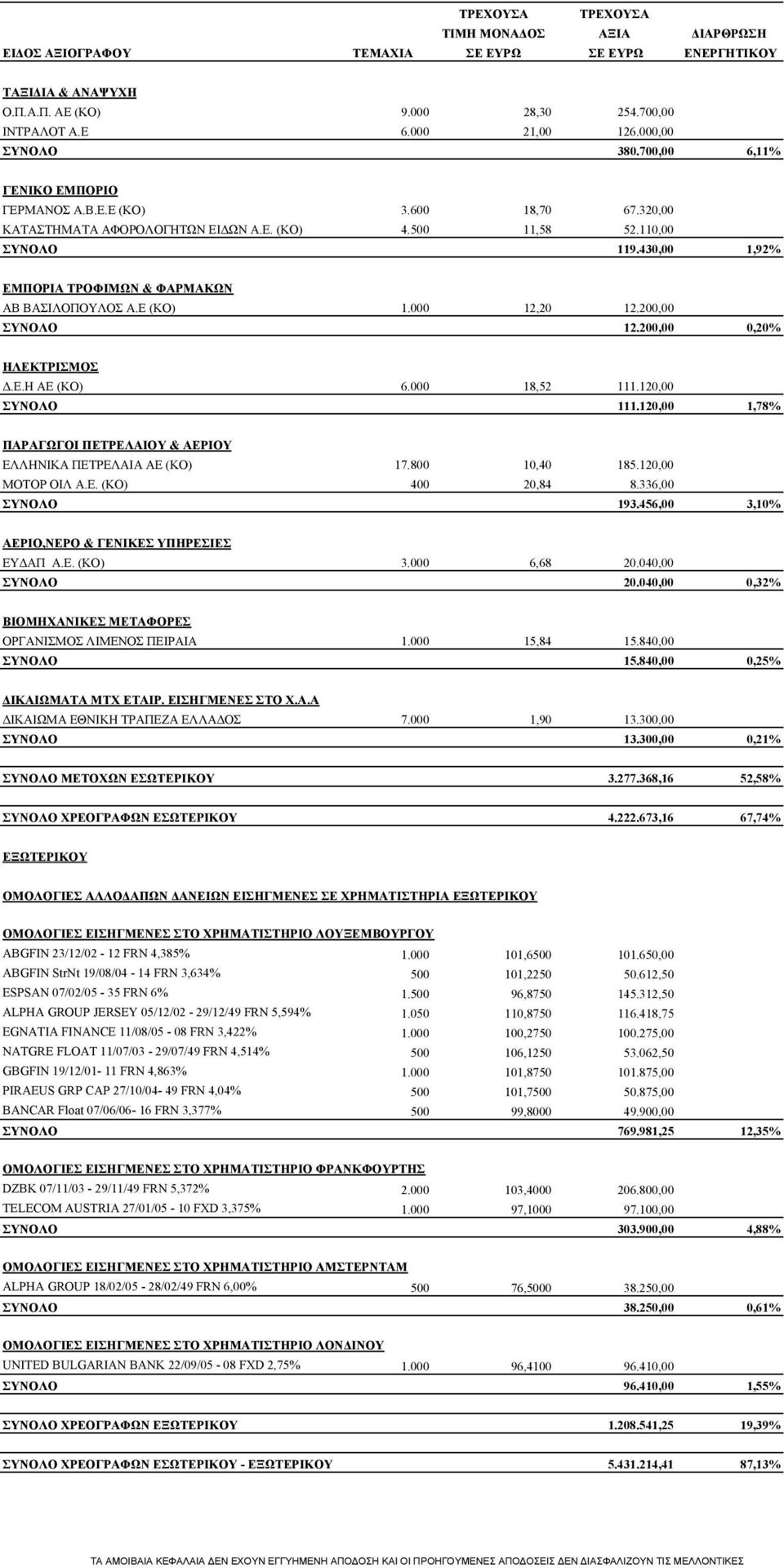 200,00 0,20% ΗΛΕΚΤΡΙΣΜΟΣ Δ.Ε.Η ΑΕ (ΚΟ) 6.000 18,52 111.120,00 ΣΥΝΟΛΟ 111.120,00 1,78% ΠΑΡΑΓΩΓΟΙ ΠΕΤΡΕΛΑΙΟΥ & ΑΕΡΙΟΥ ΕΛΛΗΝΙΚΑ ΠΕΤΡΕΛΑΙΑ ΑΕ (ΚΟ) 17.800 10,40 185.120,00 ΜΟΤΟΡ ΟΙΛ Α.Ε. (ΚΟ) 400 20,84 8.