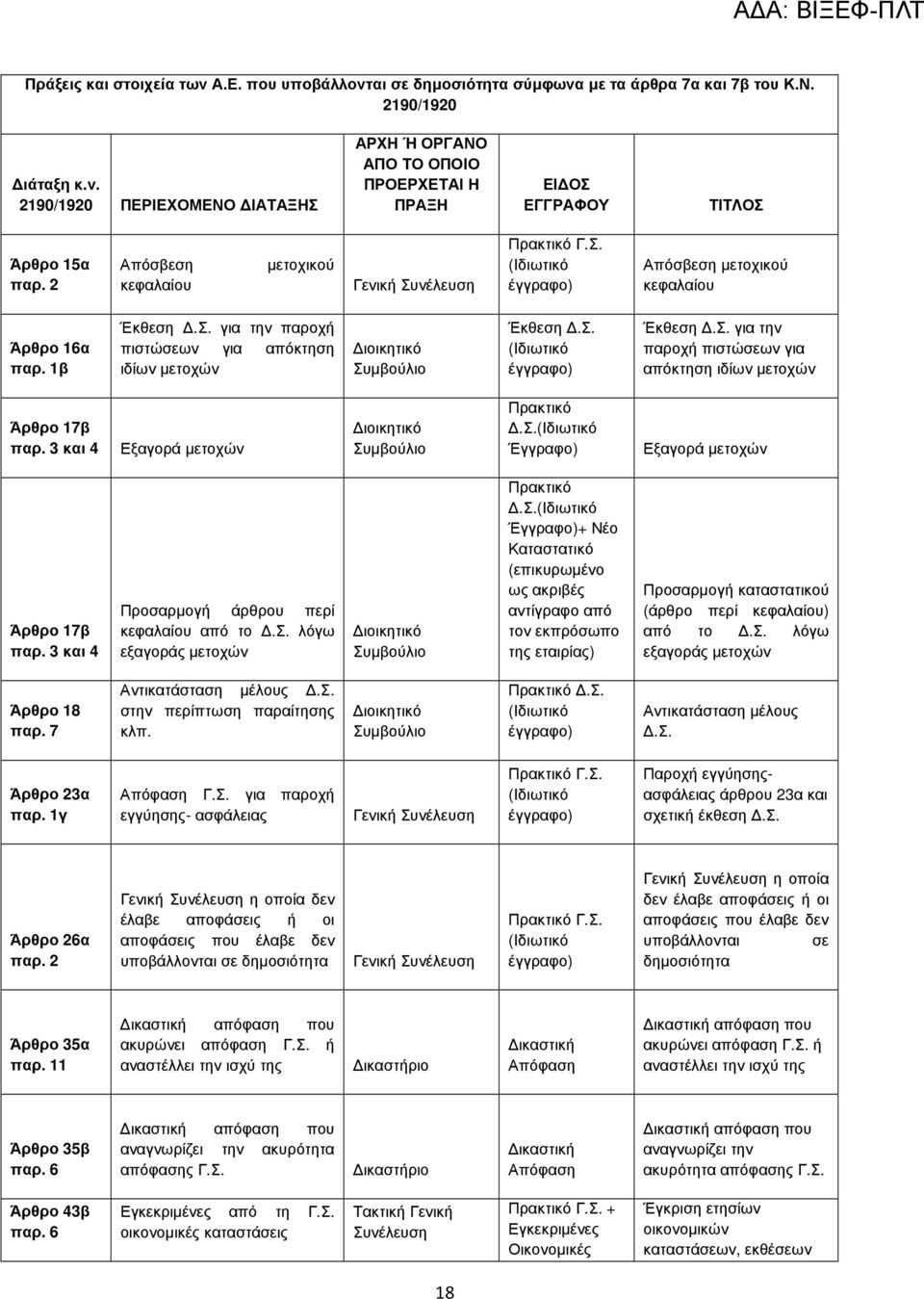 σ. λόγω εξαγοράς µετοχών Άρθρο 18 παρ. 7 Αντικατάσταση µέλους.σ. στην περίπτωση παραίτησης κλπ. Πρακτικό.Σ. Αντικατάσταση µέλους.σ. Άρθρο 23α γ Γ.Σ. για παροχή εγγύησης- ασφάλειας Πρακτικό Γ.Σ. Παροχή εγγύησηςασφάλειας άρθρου 23α και σχετική έκθεση.