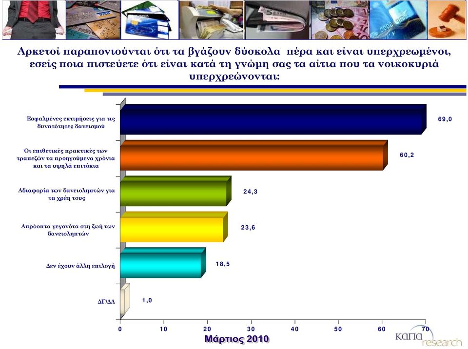 επιθετικές πρακτικές των τραπεζών τα προηγούμενα χρόνια και τα υψηλά επιτόκια 60,2 Αδιαφορία των δανειοληπτών για