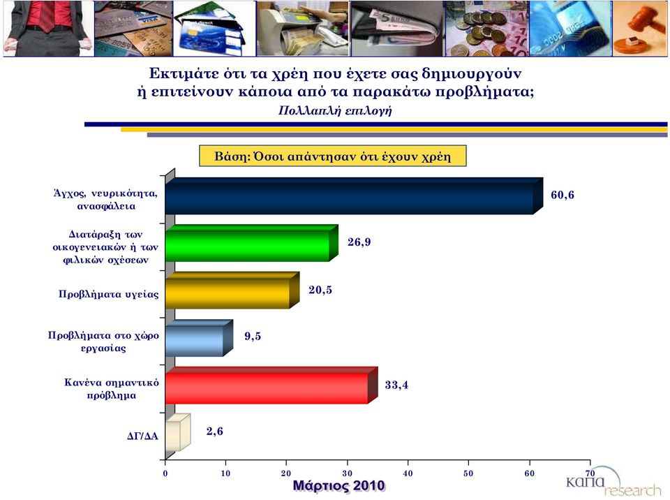 ανασφάλεια 60,6 Διατάραξη των οικογενειακών ή των φιλικών σχέσεων 26,9 Προβλήματα