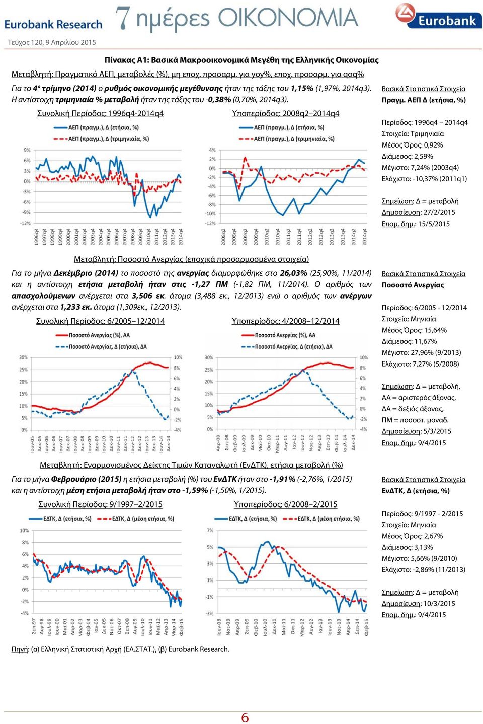 Συνολική Περίοδος: 1996q4-2014q4 Υποπερίοδος: 2008q2 2014q4 Βασικά Στατιστικά Στοιχεία Πραγμ.