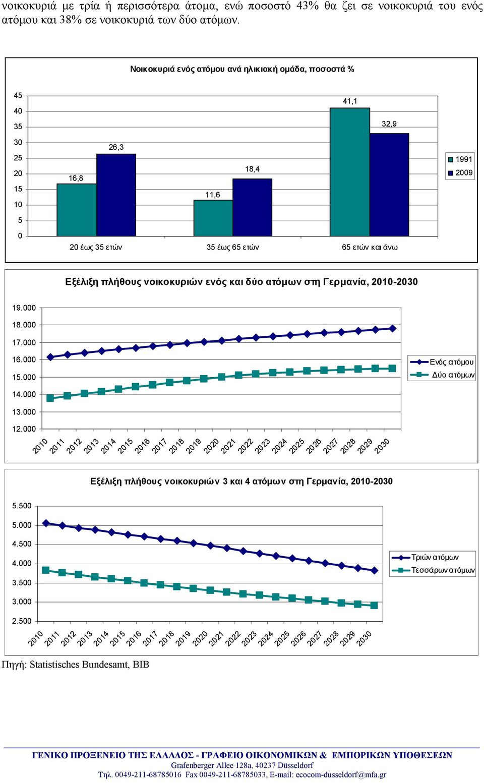 πλήθους νοικοκυριών ενός και δύο ατόμων στη Γερμανία, 10-30 19.000 18.000 17.000 16.000 15.000 14.000 13.000 12.000 5.500 5.000 4.500 4.000 3.500 3.000 2.