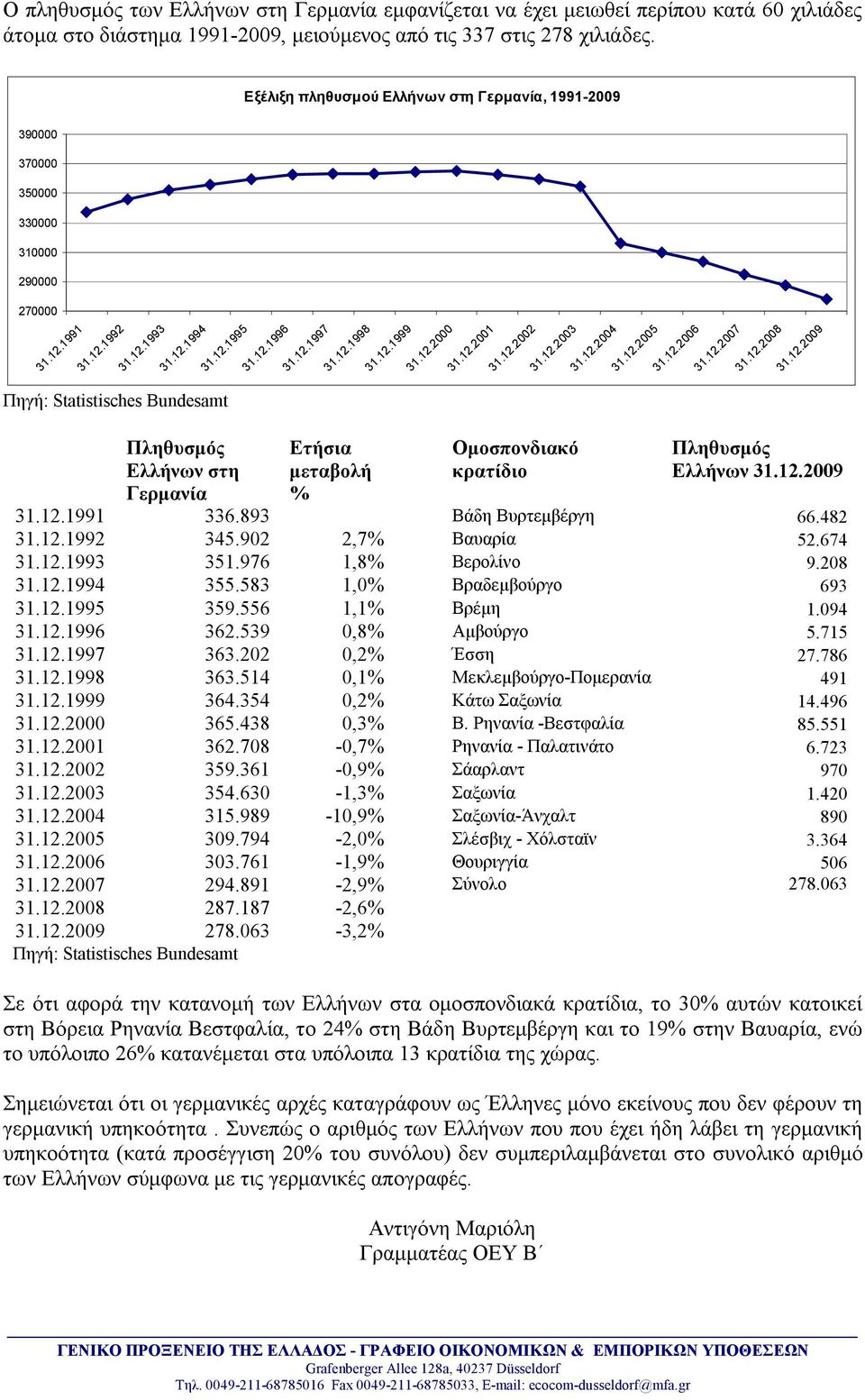 12.00 31.12.01 31.12.02 31.12.03 31.12.04 31.12.05 31.12.06 31.12.07 31.12.08 31.12.09 Πληθυσμός Ελλήνων στη Γερμανία Ετήσια μεταβολή % Ομοσπονδιακό κρατίδιο Πληθυσμός Ελλήνων 31.12.09 31.12.1991 336.