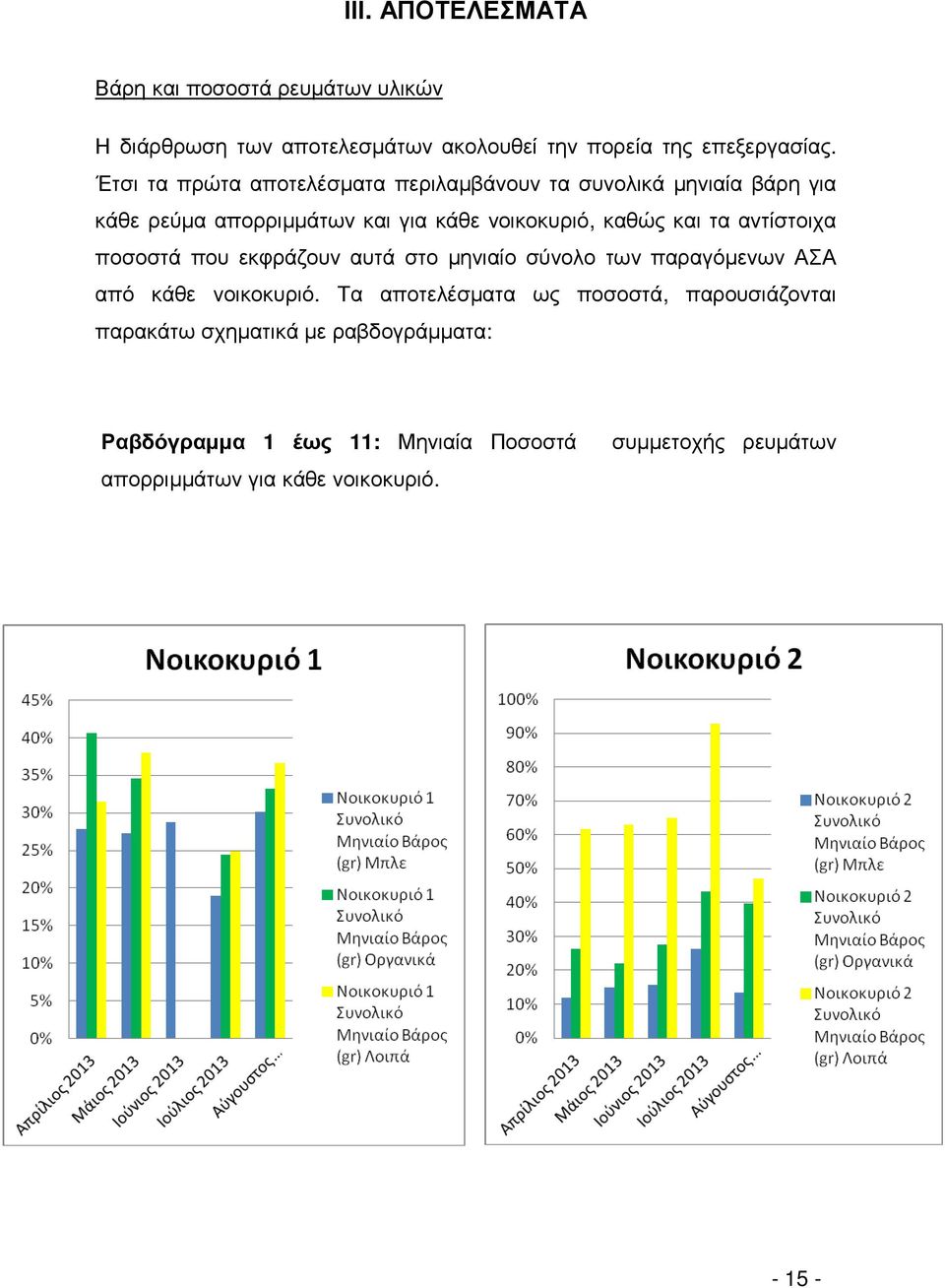 αντίστοιχα ποσοστά που εκφράζουν αυτά στο µηνιαίο σύνολο των παραγόµενων ΑΣΑ από κάθε νοικοκυριό.