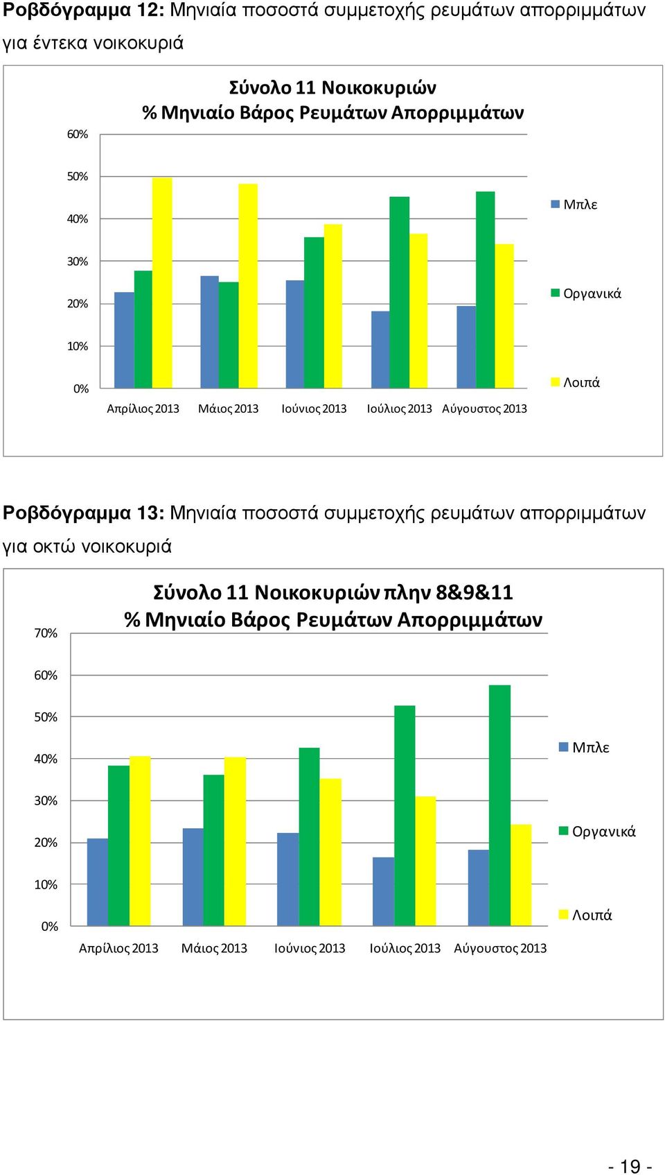 Ροβδόγραµµα 13: Μηνιαία ποσοστά συµµετοχής ρευµάτων απορριµµάτων για οκτώ νοικοκυριά 70% Σύνολο 11 Νοικοκυριών πλην 8&9&11 % Μηνιαίο