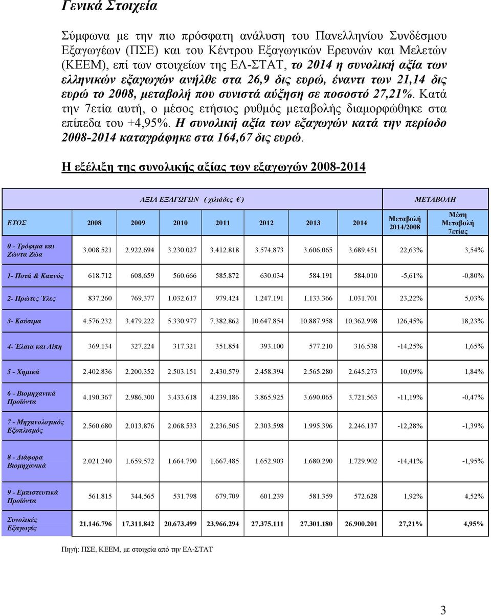 Κατά την 7ετία αυτή, ο μέσος ετήσιος ρυθμός μεταβολής διαμορφώθηκε στα επίπεδα του +4,95%. Η συνολική αξία των εξαγωγών κατά την περίοδο 2008-2014 καταγράφηκε στα 164,67 δις ευρώ.