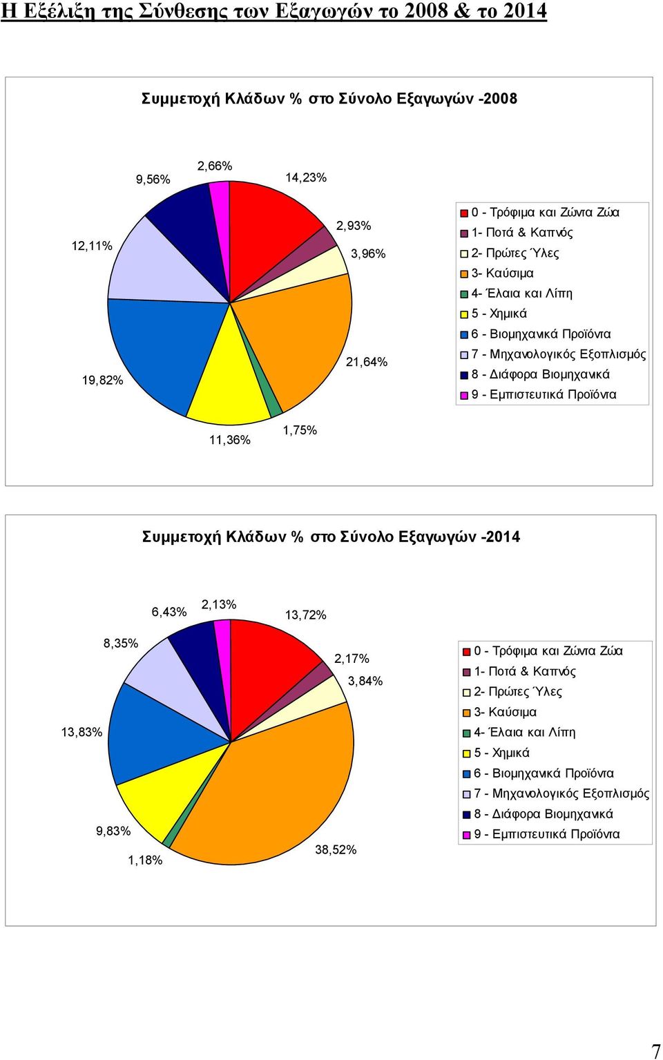 Εμπιστευτικά Προϊόντα 11,36% 1,75% Συμμετοχή Κλάδων % στο Σύνολο Εξαγωγών -2014 6,43% 2,13% 8,35% 13,83% 9,83% 1,18% 13,72% 2,17% 3,84% 38,52% 0 - Τρόφιμα και 