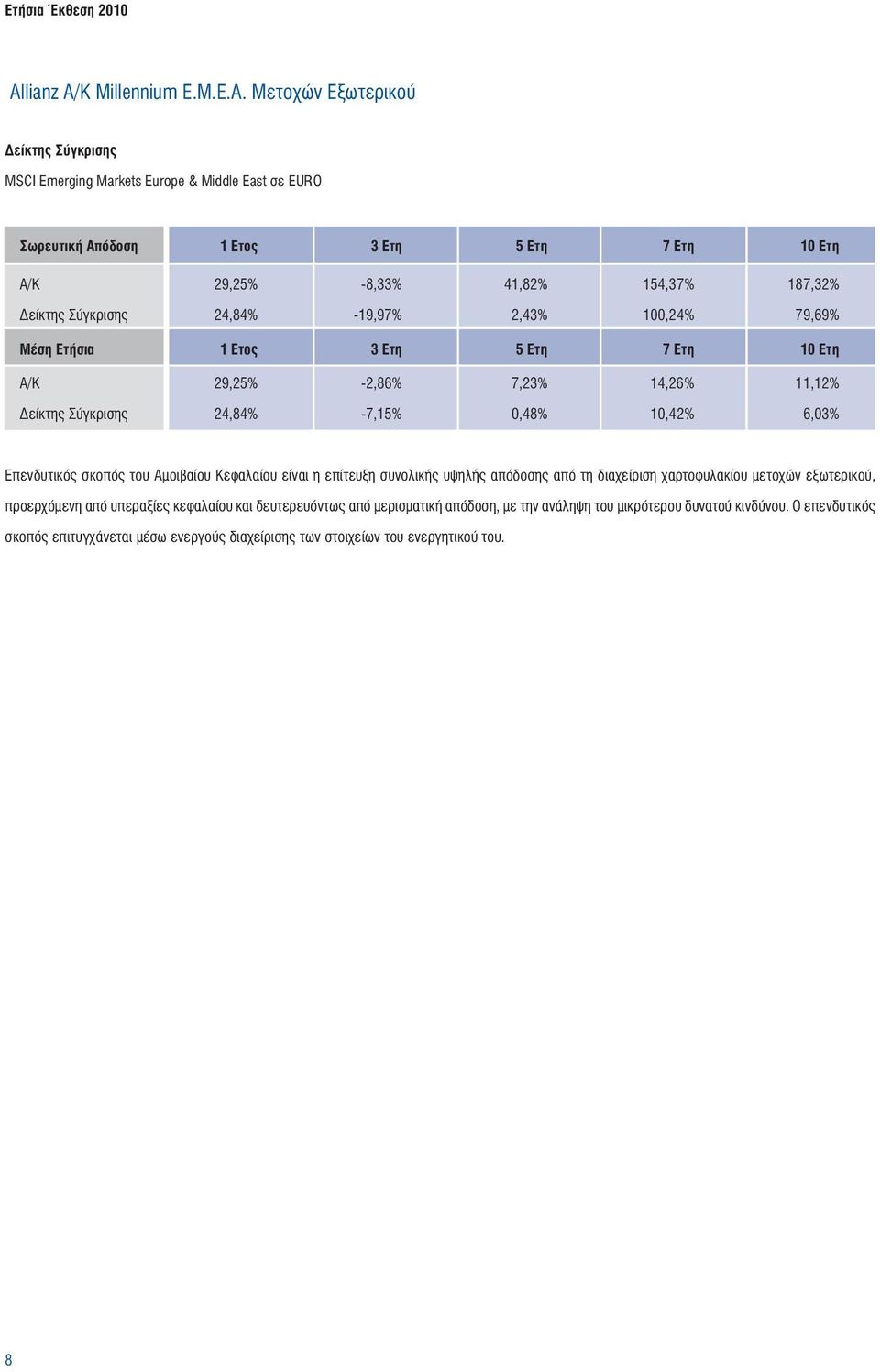 -7,15% 0,48% 10,42% 6,03% Επενδυτικός σκοπός του Αμοιβαίου Κεφαλαίου είναι η επίτευξη συνολικής υψηλής απόδοσης από τη διαχείριση χαρτοφυλακίου μετοχών εξωτερικού, προερχόμενη από υπεραξίες