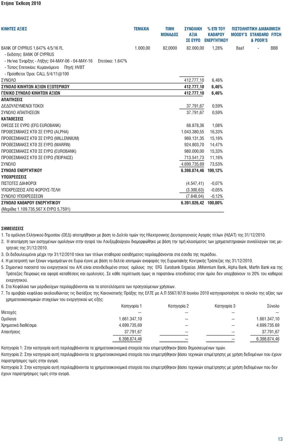 777,10 6,46% ΣΥΝΟΛΟ ΚΙΝΗΤΩΝ ΑΞΙΩΝ ΕΞΩΤΕΡΙΚΟΥ 412.777,10 6,46% ΓΕΝΙΚΟ ΣΥΝΟΛΟ ΚΙΝΗΤΩΝ ΑΞΙΩΝ 412.777,10 6,46% ΑΠΑΙΤΗΣΕΙΣ ΔΕΔΟΥΛΕΥΜΕΝΟΙ ΤΟΚΟΙ 37.791,67 0,59% ΣΥΝΟΛΟ ΑΠΑΙΤΗΣΕΩΝ 37.