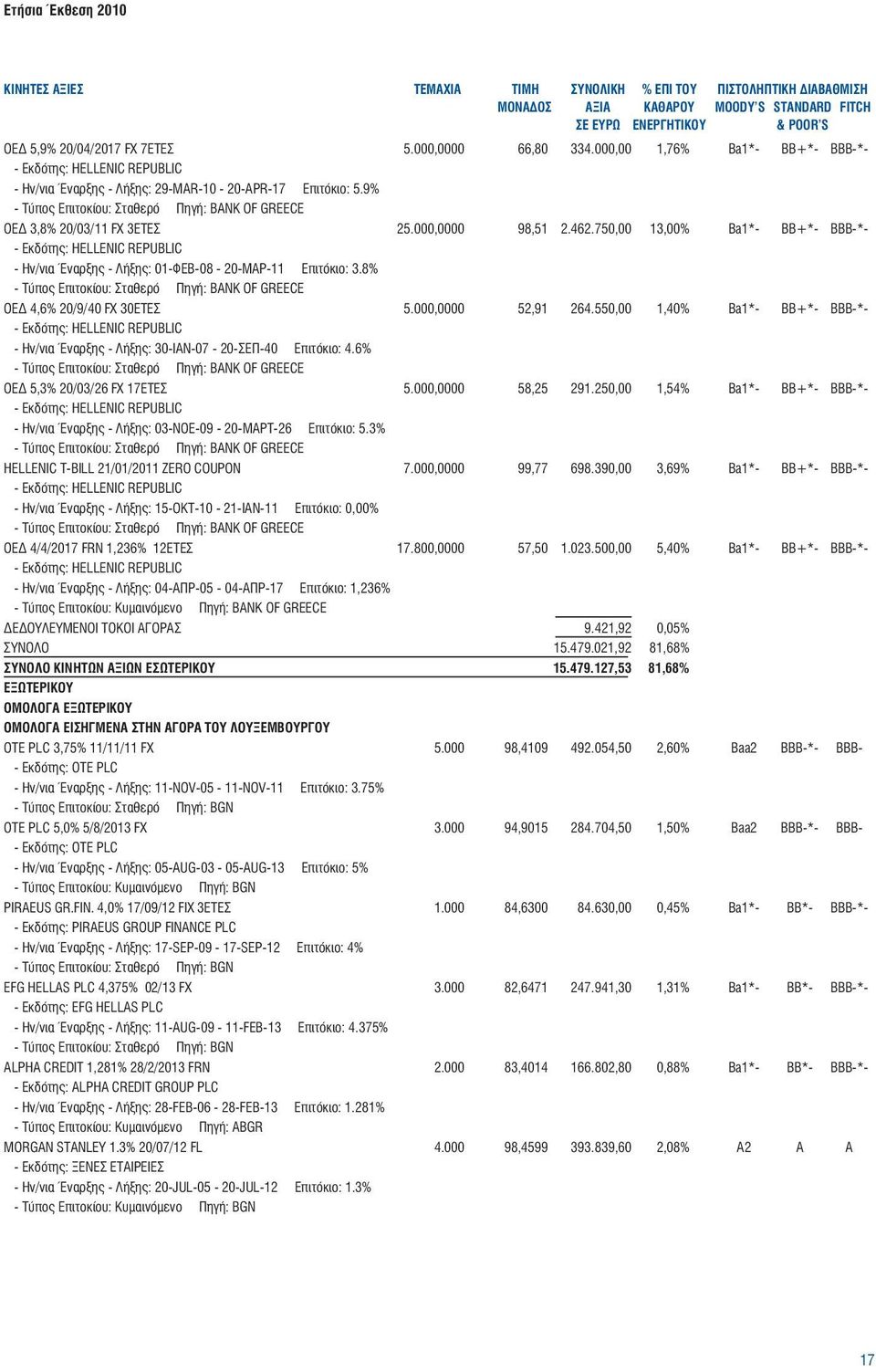 750,00 13,00% Ba1*- BB+*- BBB-*- - Ην/νια Έναρξης - Λήξης: 01-ΦΕΒ-08-20-ΜΑΡ-11 Επιτόκιο: 3.8% OEΔ 4,6% 20/9/40 FX 30ETEΣ 5.000,0000 52,91 264.