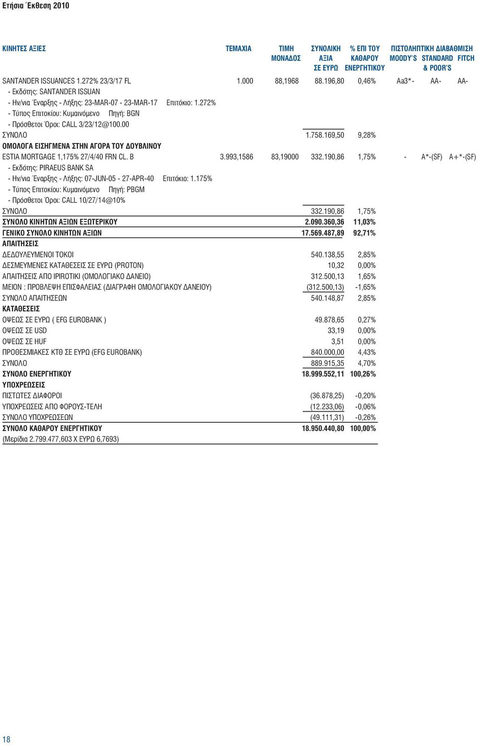 00 ΣΥΝΟΛΟ 1.758.169,50 9,28% ΟΜΟΛΟΓΑ ΕΙΣΗΓΜΕΝΑ ΣΤΗΝ ΑΓΟΡΑ ΤΟΥ ΔΟΥΒΛΙΝΟΥ ESTIA MORTGAGE 1,175% 27/4/40 FRN CL. B 3.993,1586 83,19000 332.