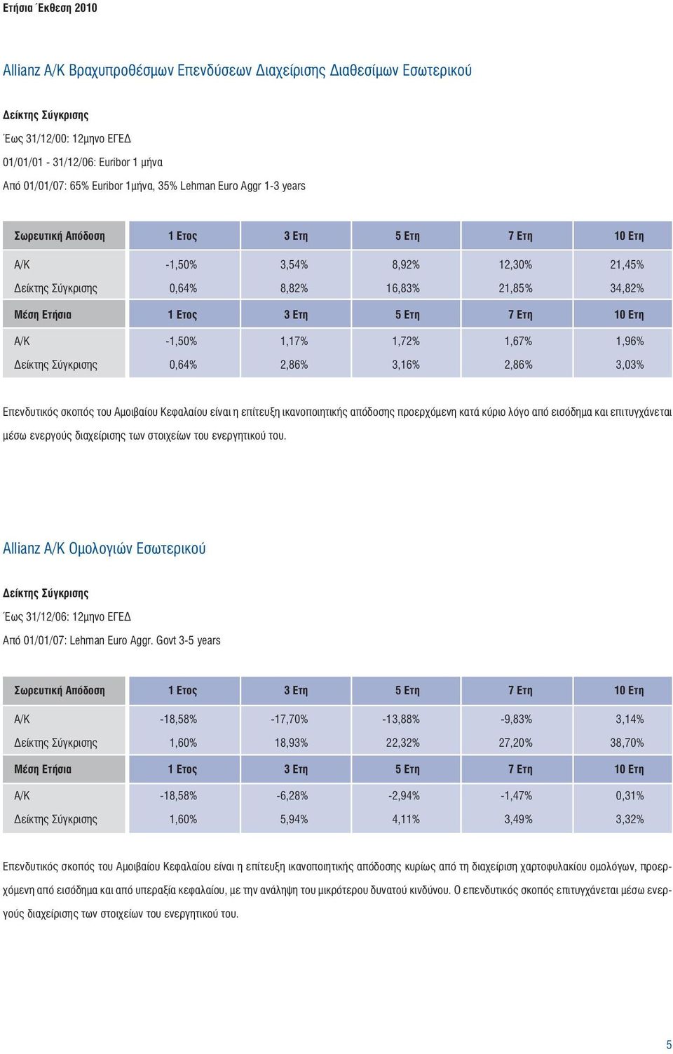 Α/Κ -1,50% 1,17% 1,72% 1,67% 1,96% Δείκτης Σύγκρισης 0,64% 2,86% 3,16% 2,86% 3,03% Επενδυτικός σκοπός του Αμοιβαίου Κεφαλαίου είναι η επίτευξη ικανοποιητικής απόδοσης προερχόμενη κατά κύριο λόγο από