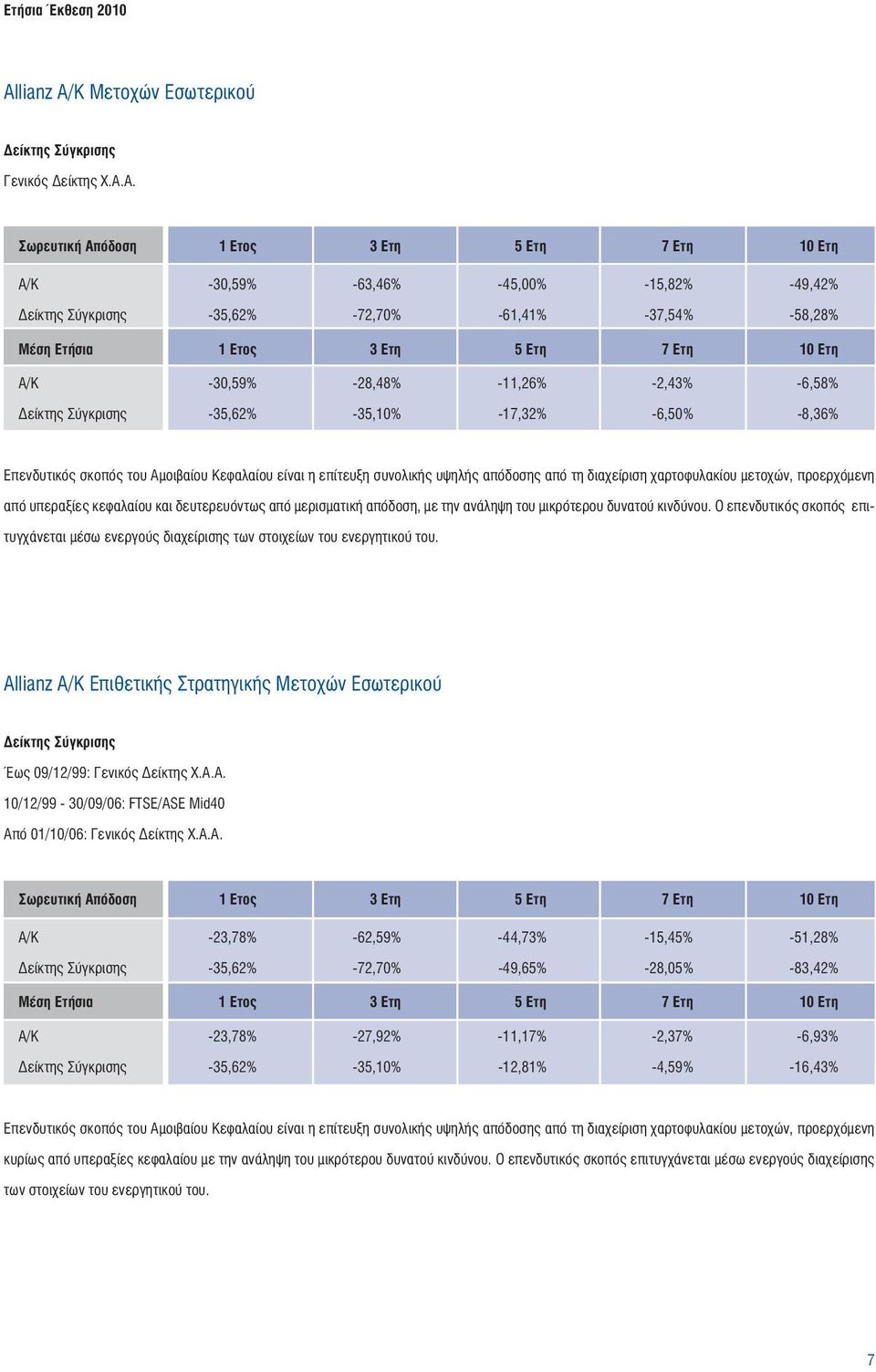 Α/Κ -30,59% -28,48% -11,26% -2,43% -6,58% Δείκτης Σύγκρισης -35,62% -35,10% -17,32% -6,50% -8,36% Επενδυτικός σκοπός του Αμοιβαίου Κεφαλαίου είναι η επίτευξη συνολικής υψηλής απόδοσης από τη