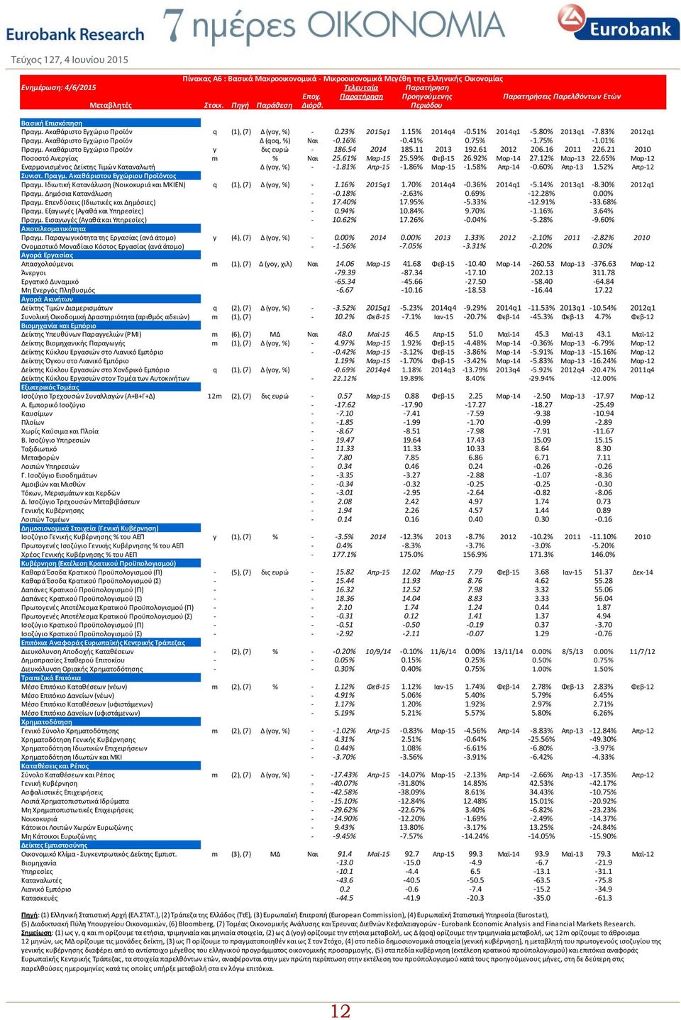 15% 2014q4 0.51% 2014q1 5.80% 2013q1 7.83% 2012q1 Πραγμ. Ακαθάριστο Εγχώριο Προϊόν Δ (qoq, %) Ναι 0.16% 0.41% 0.75% 1.75% 1.01% Πραγμ. Ακαθάριστο Εγχώριο Προϊόν y δις ευρώ 186.54 2014 185.11 2013 192.