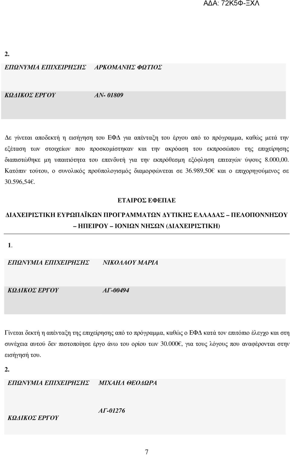 989,50 και ο επιχορηγούµενος σε 30.596,54. ΕΤΑΙΡΟΣ ΕΦΕΠΑΕ ΙΑΧΕΙΡΙΣΤΙΚΗ ΕΥΡΩΠΑΪΚΩΝ ΠΡΟΓΡΑΜΜΑΤΩΝ ΥΤΙΚΗΣ ΕΛΛΑ ΑΣ ΠΕΛΟΠΟΝΝΗΣΟΥ ΗΠΕΙΡΟΥ ΙΟΝΙΩΝ ΝΗΣΩΝ ( ΙΑΧΕΙΡΙΣΤΙΚΗ) 1.