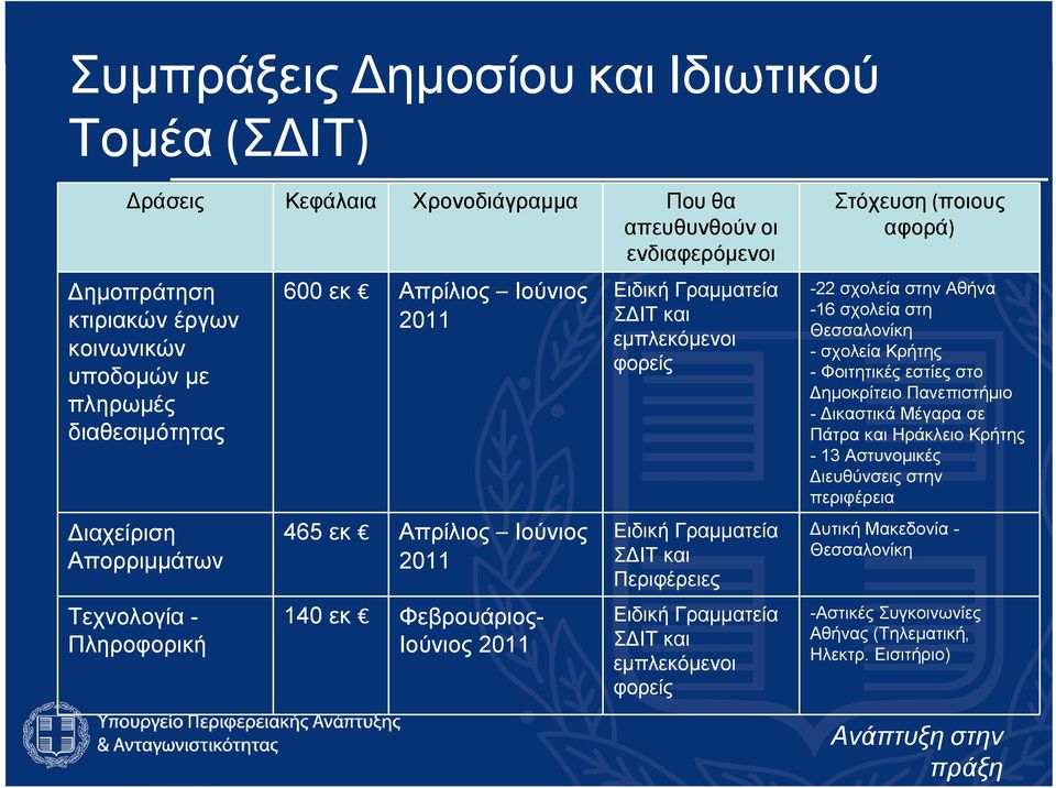 Γραμματεία ΣΔΙΤ και Περιφέρειες Ειδική Γραμματεία ΣΔΙΤ και εμπλεκόμενοι φορείς Στόχευση (ποιους αφορά) -22 σχολεία στην Αθήνα -16 σχολεία στη Θεσσαλονίκη - σχολεία Κρήτης - Φοιτητικές εστίες στο
