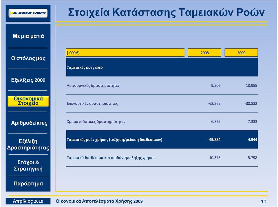 879 7.333 Ταμειακές ροές χρήσης (αύξηση/μείωση διαθεσίμων) -45.884-4.