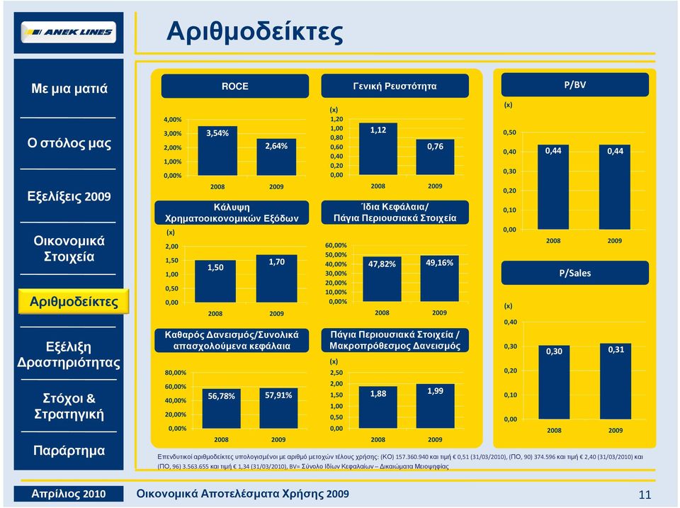 (ΚΟ) 157.36.94 και τιµή,51(31/3/21), (ΠΟ, 9) 374.596 και τιµή 2,4 (31/3/21) και (ΠΟ, 96) 3.563.