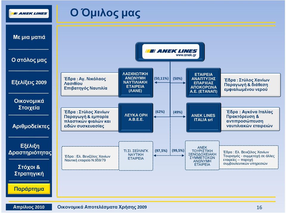 ΑΙΡΕΙΑ (ΛΑΝΕ) (5,11%) (5%) ΕΤΑΙΡΕΙΑ ΑΝΑΠΤΥΞΗΣ ΕΠΑΡΧΙΑΣ ΑΠΟΚΟΡΩΝΑ Α.Ε. (ΕΤΑΝΑΠ) Έδρα: Στύλος Χανίων Παραγωγή& διάθεση εµφιαλωµένου νερού Έδρα: Στύλος Χανίων Παραγωγή& εµπορία πλαστικών φιαλών και ειδών συσκευασίας ΛΕΥΚΑ ΟΡΗ Α.