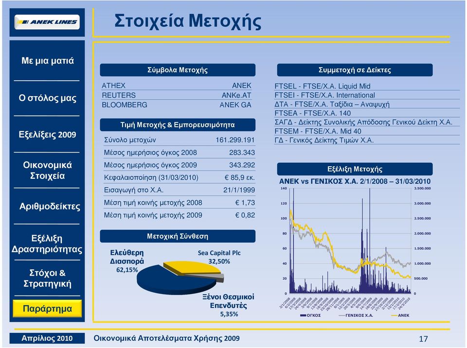 Α. Ταξίδια Αναψυχή FTSEA - FTSE/Χ.Α. 14 ΣΑΓ - είκτης Συνολικής Απόδοσης Γενικού είκτη Χ.Α. FTSEM - FTSE/Χ.Α. Mid 4 Γ - Γενικός είκτης Τιµών Χ.Α. Μετοχής ΑΝΕΚ vsγενικοσχ.α. 2/1/28 31/3/21 14 12 1 3.5.