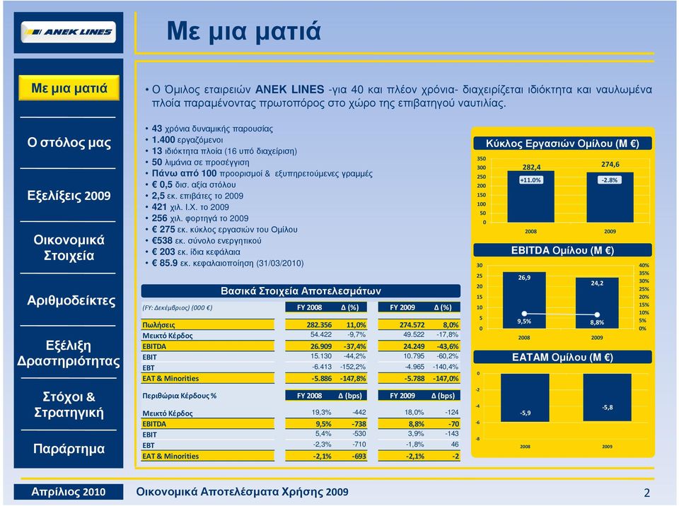φορτηγάτο 29 275 εκ. κύκλος εργασιών του Οµίλου 538 εκ. σύνολοενεργητικού 23 εκ. ίδιακεφάλαια 85.9εκ.