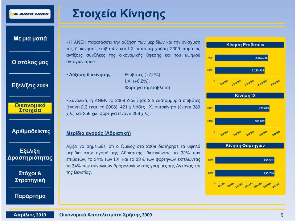 το 28), 421 χιλιάδεςι.χ. αυτοκίνητα (έναντι 389 χιλ.) και 256 χιλ. φορτηγά (έναντι 256 χιλ.). 29 Κίνηση ΙΧ 42.689 28 388.