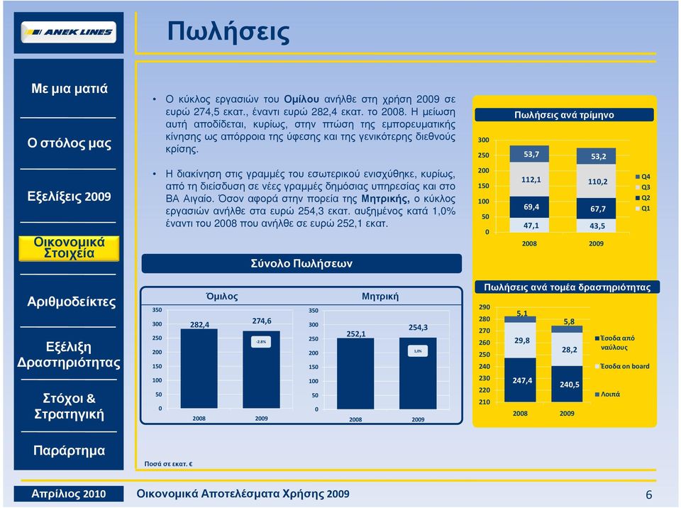 3 25 Πωλήσεις ανά τρίµηνο 53,7 53,2 Η διακίνηση στις γραµµές του εσωτερικού ενισχύθηκε, κυρίως, από τη διείσδυση σε νέες γραµµές δηµόσιας υπηρεσίας και στο ΒΑ Αιγαίο.