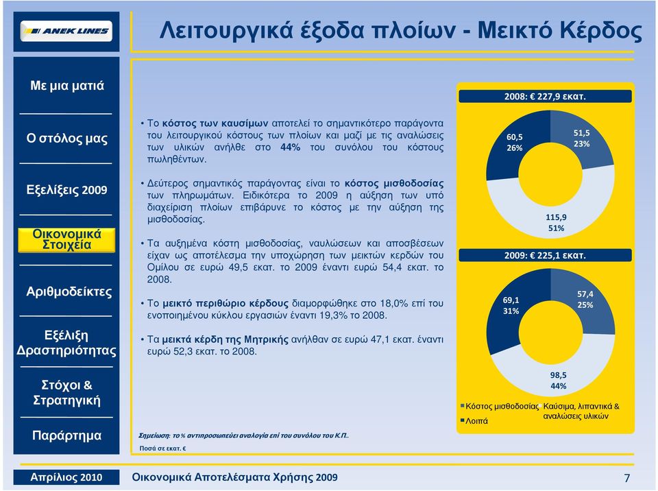 6,5 26% 51,5 23% εύτερος σηµαντικός παράγοντας είναι το κόστος µισθοδοσίας των πληρωµάτων. Ειδικότερα το 29 η αύξηση των υπό διαχείριση πλοίων επιβάρυνε το κόστος µε την αύξηση της µισθοδοσίας.
