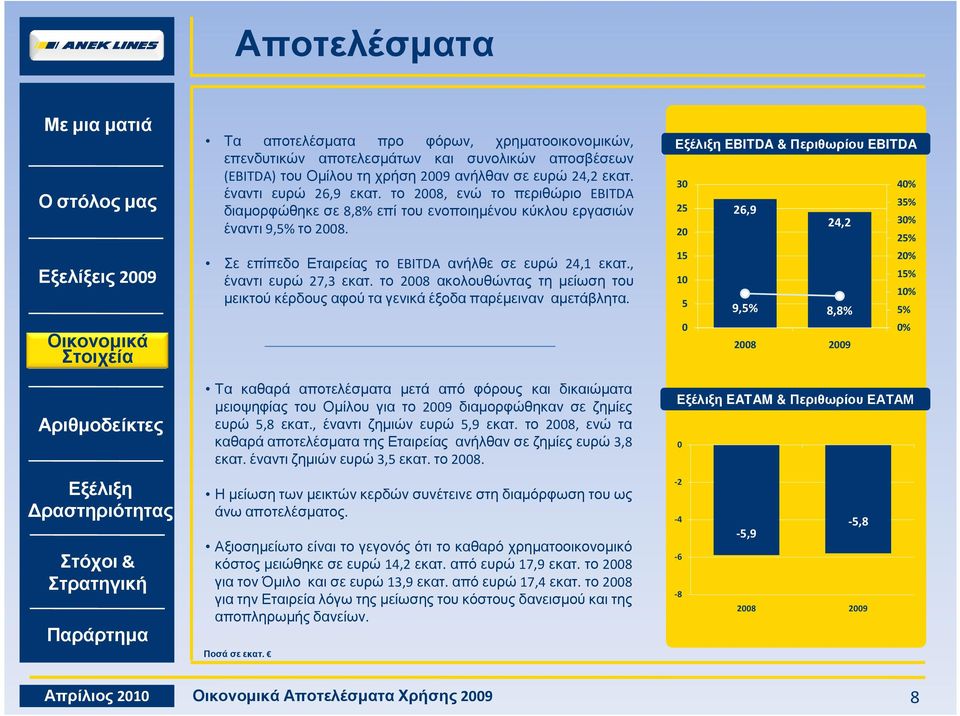 το 28 ακολουθώντας τη µείωση του µεικτού κέρδους αφού τα γενικά έξοδα παρέµειναν αµετάβλητα.