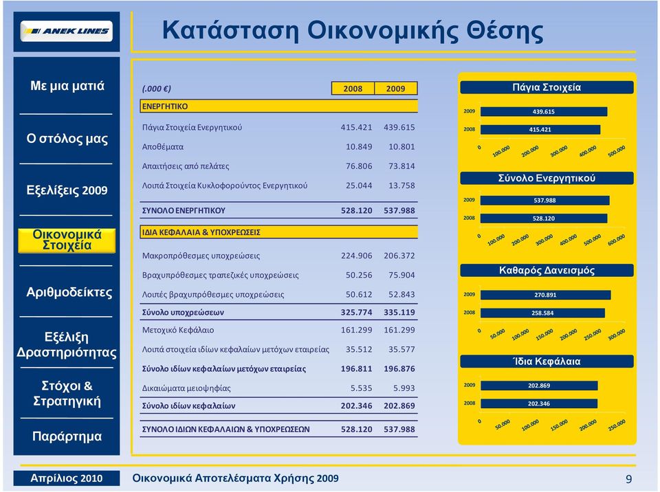 612 52.843 29 28 29 Σύνολο Ενεργητικού 537.988 528.12 Καθαρός ανεισµός 27.891 Σύνολο υποχρεώσεων 325.774 335.119 28 258.584 Μετοχικό Κεφάλαιο 161.299 161.