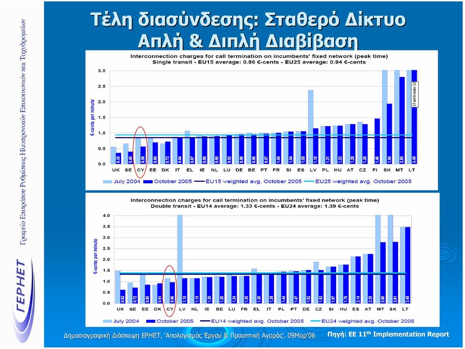 ιπλή ιαβίβαση Πηγή: EE