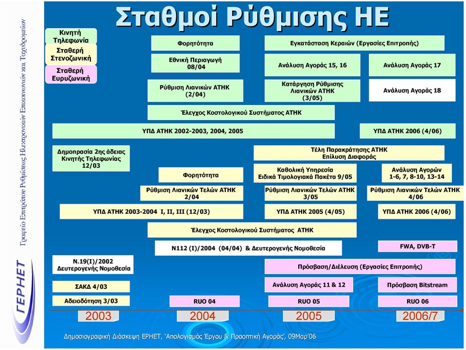 Τηλεφωνίας 12/03 Φορητότητα Τέλη Παρακράτησης ΑΤΗΚ Επίλυση ιαφοράς Καθολική Υπηρεσία Ειδικά Τιµολογιακά Πακέτα 9/05 Ανάλυση Αγορών 1-6, 7, 8-10, 13-14 Ρύθµιση Λιανικών Τελών ΑΤΗΚ 2/04 Ρύθµιση