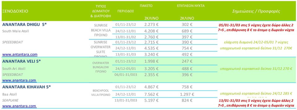 535 754 υποχρεωτικό εορταστικό δείπνο 31/12 270 SUITE www.antantara.com 13/01-31/03 3.240 492 ANANTARA VELI 5* 01/11-23/12 1.998 247 OVERWATER BUNGALOW South Ari Atoll 24/12-05/01 3.