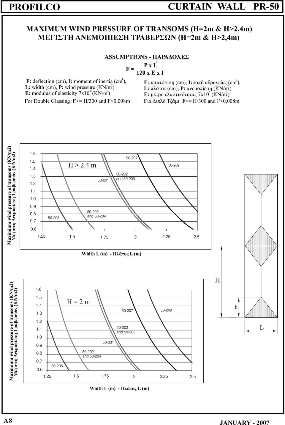 ελαστικότητας 7x10 (KN/m ) For Double Glassing F <= H/300 and F<0,008m Για Διπλό Τζάμι F<= H/300 and F<0,008m Maximium wind pressure of transoms (KN/m2) Mέγιστη Ανεμοπίεση Τραβερσών (KN/m2) 1.6 1.6 1.5 1.