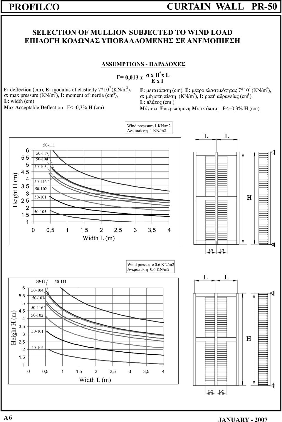 2 4 σ : μέγιστη πίεση (KN/m ), I: ροπή αδρανείας (cm ), L: πλάτος (cm ) Μέγιστη Επιτρεπόμενη Μετατόπιση F<=0,3% H (cm) Wind presssure 1 KN/m2 Ανεμοπίεση 1 KN/m2 L L 50-111 50-117 50-104 50-103 Height