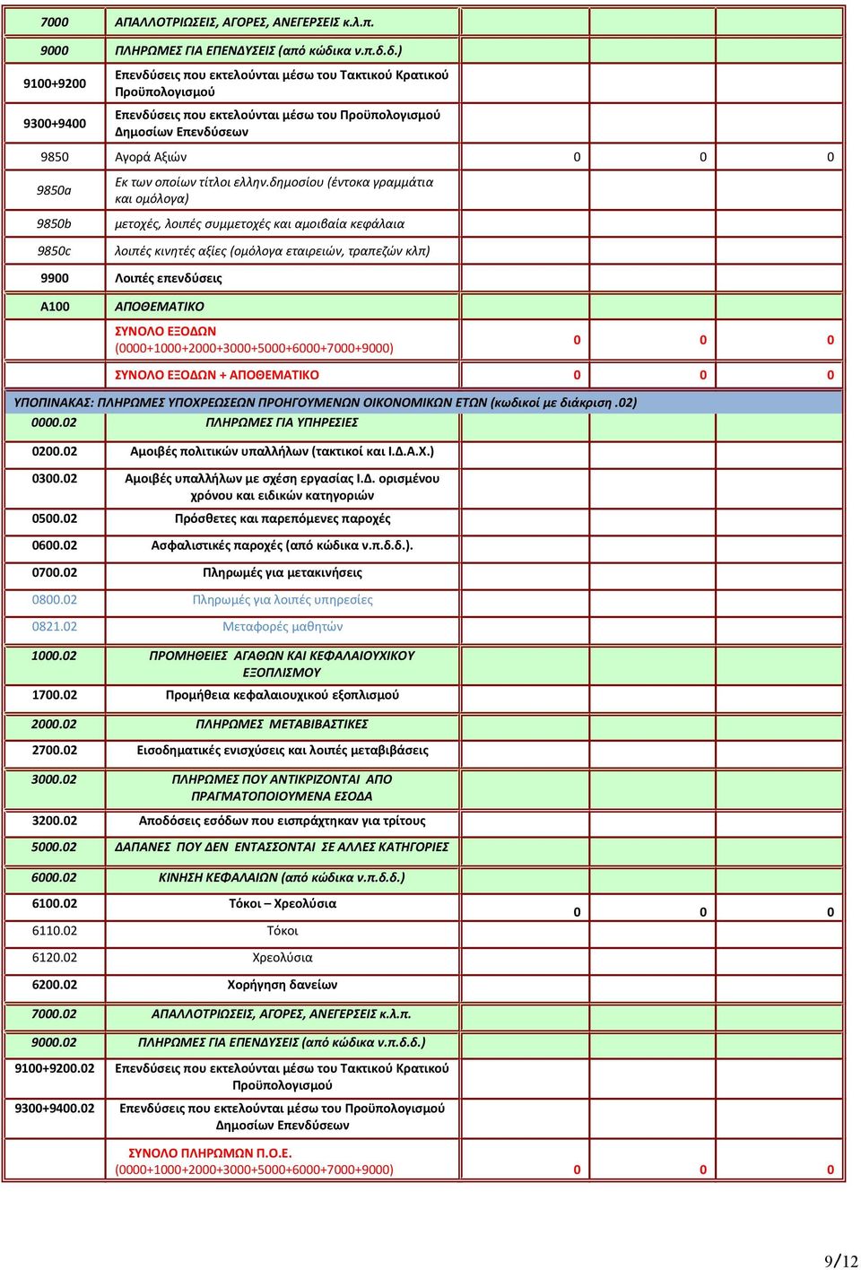 δ.) 9100+9200 9300+9400 Επενδύσεις που εκτελούνται μέσω του Τακτικού Κρατικού Προϋπολογισμού Επενδύσεις που εκτελούνται μέσω του Προϋπολογισμού Δημοσίων Επενδύσεων 9850 Αγορά Αξιών 0 0 0 9850a Εκ των