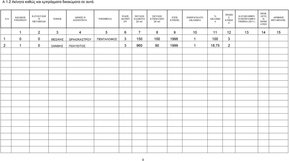 m2 ΕΤΟΣ ΚΤΗΣΗΣ ΕΜΠΡΑΓΜΑΤΟ ΔΙΚΑΙΩΜΑ % ΔΙΚΑΙΩΜ Α ΤΡΟΠΟ Σ ΚΤΗΣΗ Σ ΚΑΤΑΒΛΗΘΕΝ Ή ΕΙΣΠΡΑΧΘΕΝ ΤΙΜΗΜΑ (ΣΕ ) ΠΡΟΕ ΛΕΥΣ Η