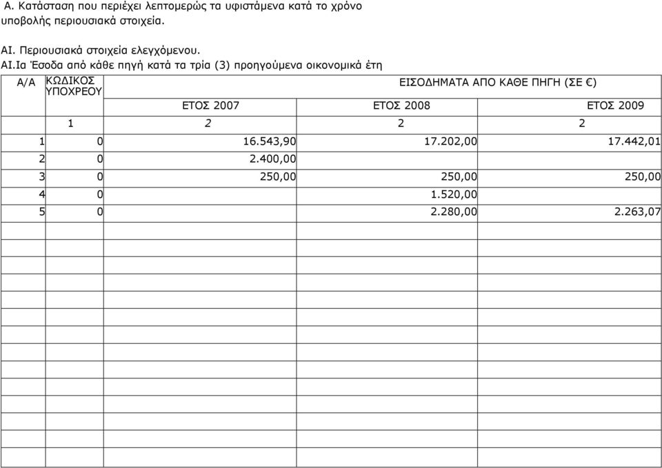 Ια Έσοδα από κάθε πηγή κατά τα τρία (3) προηγούµενα οικονοµικά έτη Α/Α ΚΩ ΙΚΟΣ ΥΠΟΧΡΕΟΥ ΕΙΣΟ ΗΜΑΤΑ