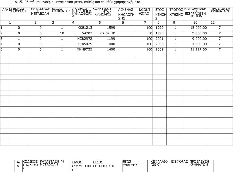 ΑΣ ΝΗΟΛΟΓΗ ΗΣΙΑΣ ΚΤΗΣΗ ΚΤΗΣΗΣ ΕΙΣΠΡΑΧΘΕΝ ΤΙΜΗΜΑ ΣΗΣ Σ 1 2 3 4 5 6 7 δ 9 10 11 1 0 0 1 ΧΚΕ1213 1599 100 1999 1 15.000,00 7 2 0 0 10 54703 67,02 HP 50 1993 1 9.