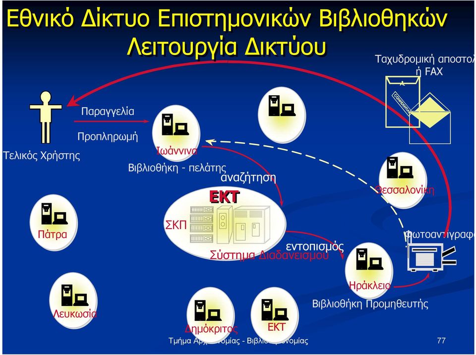 - πελάτης αναζήτηση ΕΚΤ Θεσσαλονίκη Πάτρα ΣΚΠ εντοπισµός Σύστηµα
