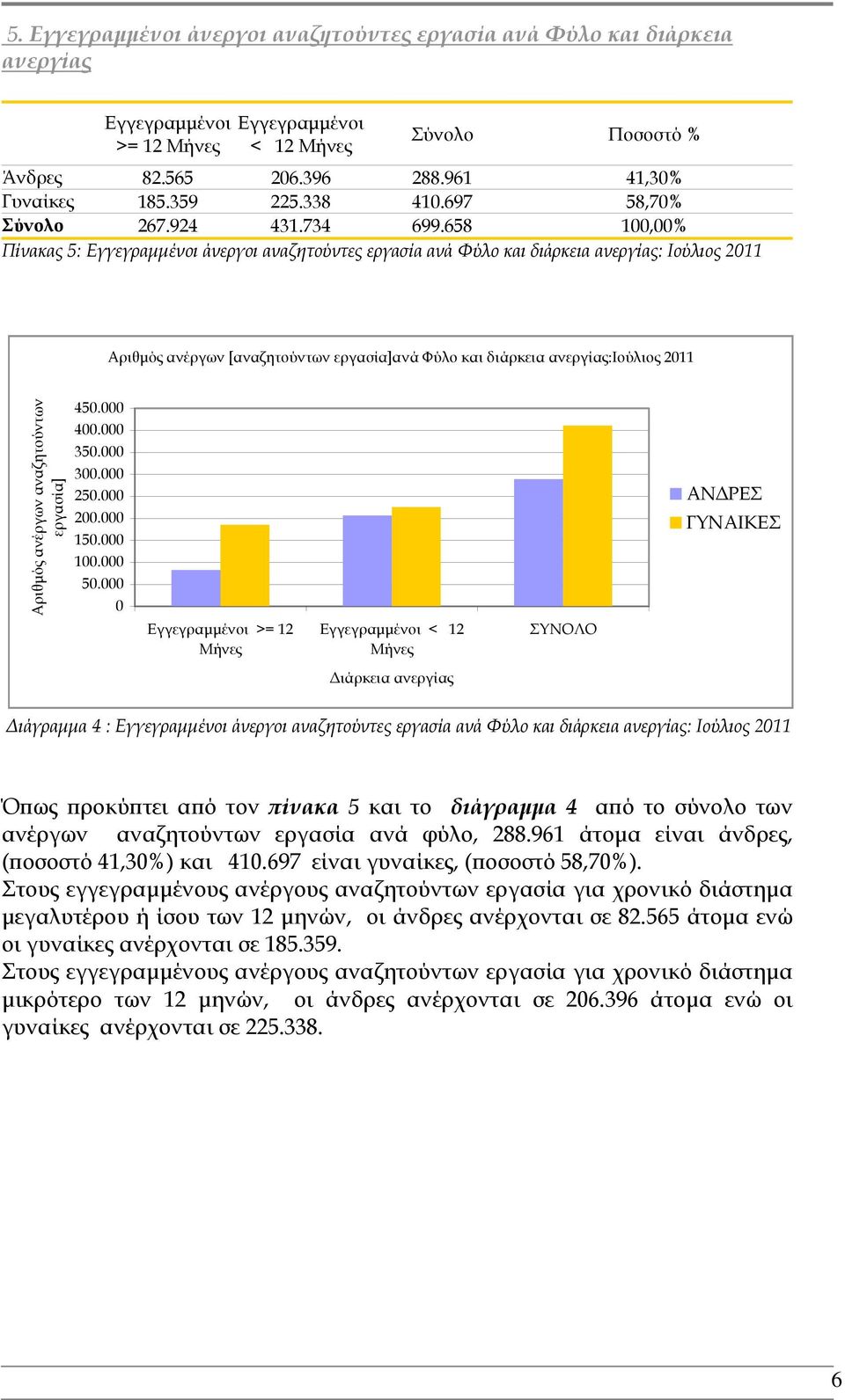 658 100,00% Πίνακας 5: άνεργοι αναζητούντες εργασία ανά Φύλο και διάρκεια ανεργίας: Ιούλιος 2011 Αριθμός ανέργων [αναζητούντων εργασία]ανά Φύλο και διάρκεια ανεργίας:ιούλιος 2011 Αριθμός ανέργων