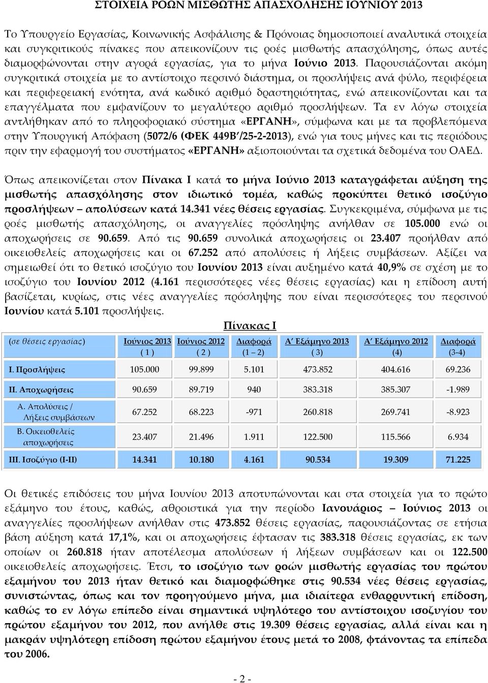 Παρουσιάζονται ακόμη συγκριτικά στοιχεία με το αντίστοιχο περσινό διάστημα, οι προσλήψεις ανά φύλο, περιφέρεια και περιφερειακή ενότητα, ανά κωδικό αριθμό δραστηριότητας, ενώ απεικονίζονται και τα