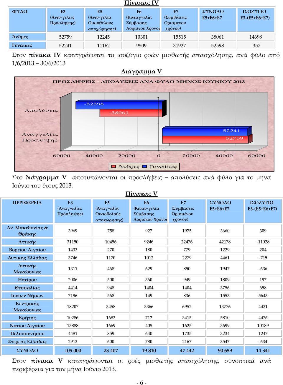 Πρόσληψης 52241 52759-60000 -40000-20000 0 20000 40000 60000 Άνδρες Γυναί κες Στο διάγραμμα V αποτυπώνονται οι προσλήψεις απολύσεις ανά φύλο για το μήνα Ιούνιο του έτους 2013. Πίνακας V ΠΕΡΙΦΕΡΕΙΑ Αν.