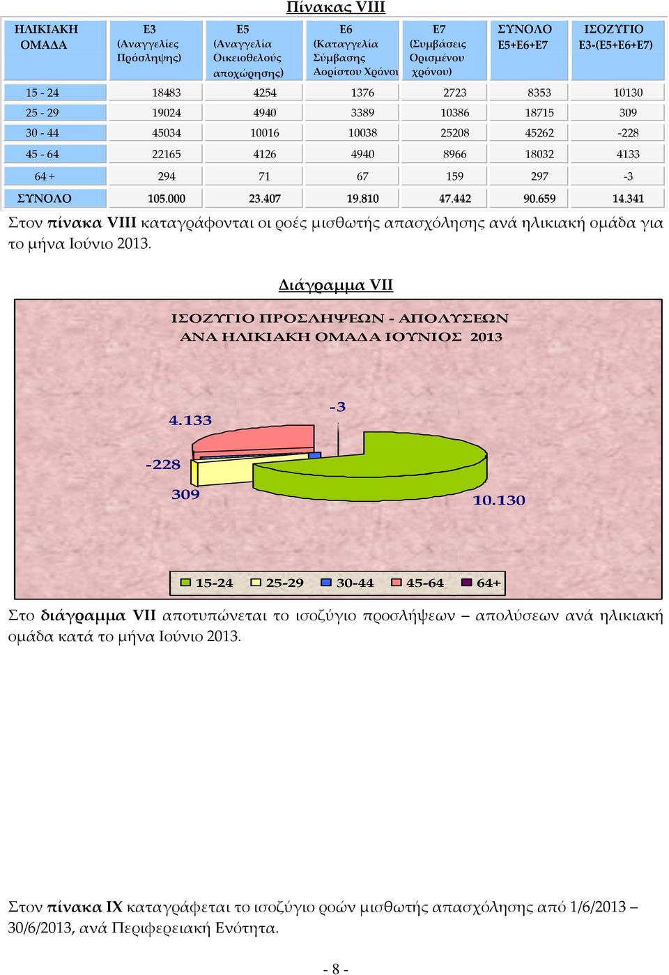 341 Στον πίνακα VIII καταγράφονται οι ροές μισθωτής απασχόλησης ανά ηλικιακή ομάδα για το μήνα Ιούνιο 2013. Διάγραμμα VII ΠΡΟΣΛΗΨΕΩΝ - ΑΠΟΛΥΣΕΩΝ ΑΝΑ ΗΛΙΚΙΑΚΗ ΟΜΑΔΑ ΙΟΥΝΙΟΣ 2013 4.133-3 -228 309 10.