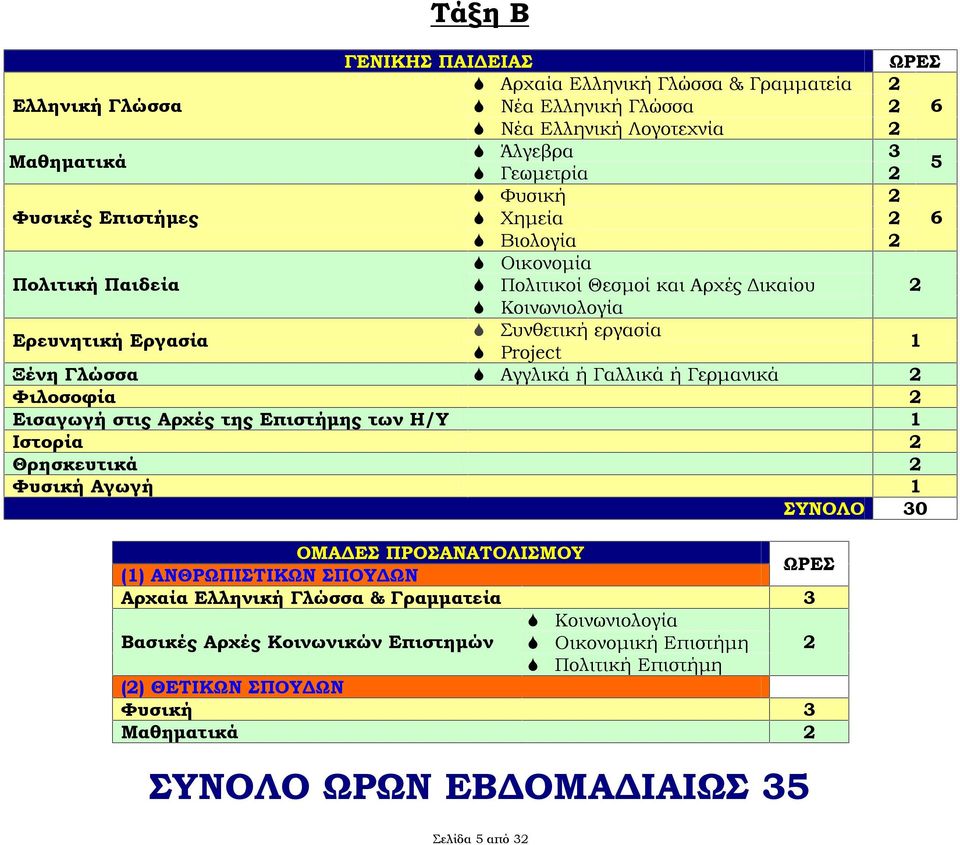 Γερμανικά 2 Φιλοσοφία 2 Εισαγωγή στις Αρχές της Επιστήμης των Η/Υ 1 Ιστορία 2 Θρησκευτικά 2 Φυσική Αγωγή 1 ΣΥΝΟΛΟ 30 ΟΜΑΔΕΣ ΠΡΟΣΑΝΑΤΟΛΙΣΜΟΥ (1) ΑΝΘΡΩΠΙΣΤΙΚΩΝ ΣΠΟΥΔΩΝ ΩΡΕΣ Αρχαία Ελληνική