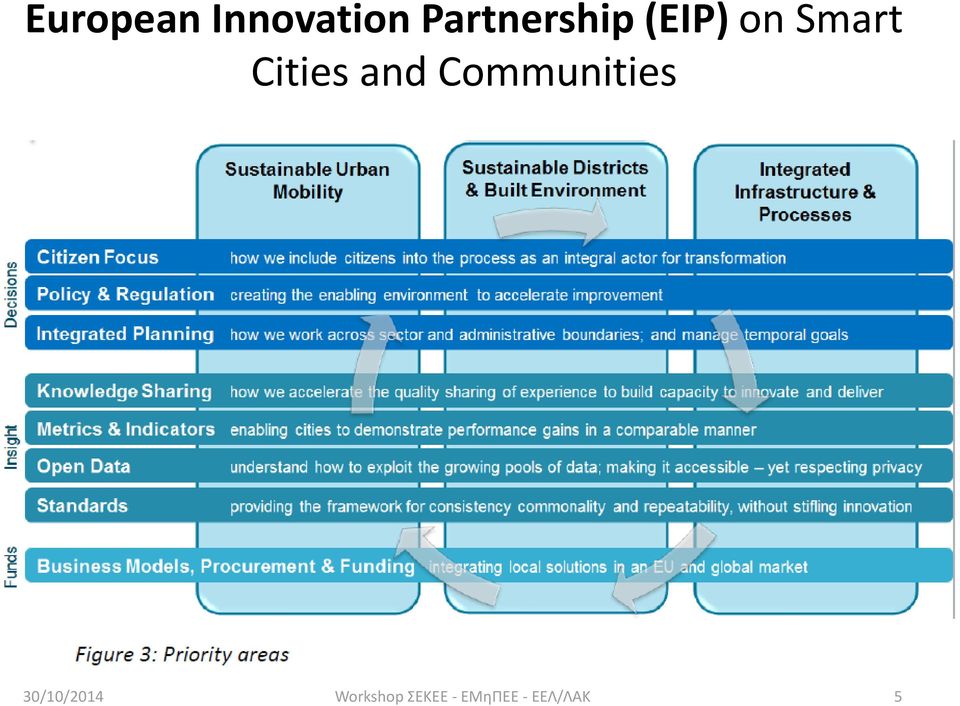 Partnership (EIP)