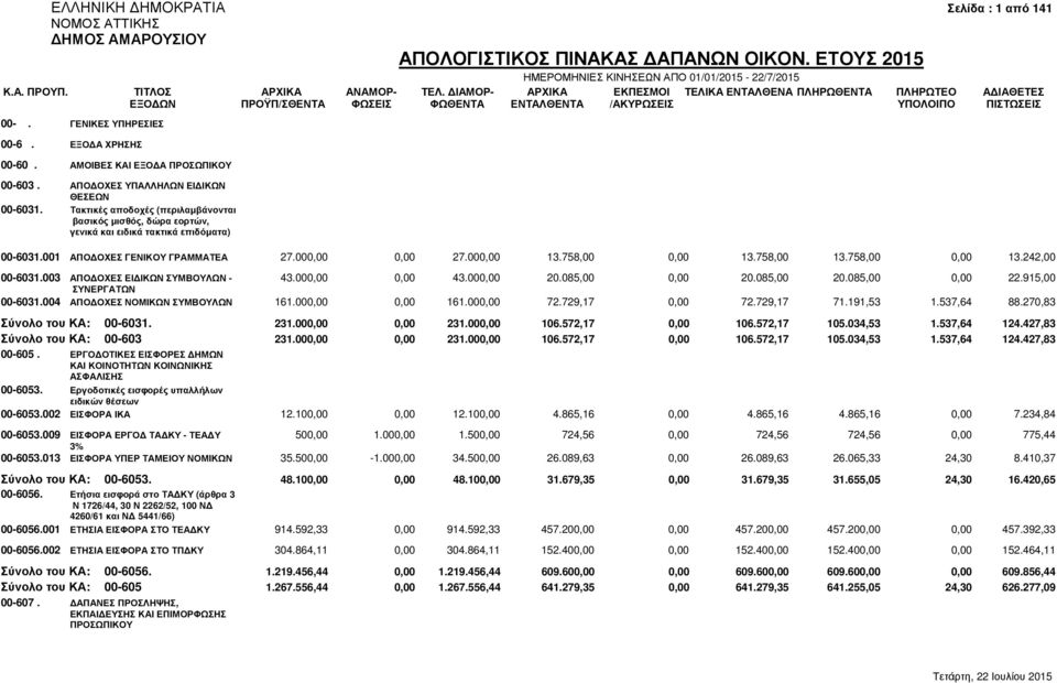 758,00 0,00 13.242,00 00-6031.003 ΑΠΟ ΟΧΕΣ ΕΙ ΙΚΩΝ ΣΥΜΒΟΥΛΩΝ - 43.000,00 0,00 43.000,00 20.085,00 0,00 20.085,00 20.085,00 0,00 22.915,00 ΣΥΝΕΡΓΑΤΩΝ 00-6031.004 ΑΠΟ ΟΧΕΣ ΝΟΜΙΚΩΝ ΣΥΜΒΟΥΛΩΝ 161.